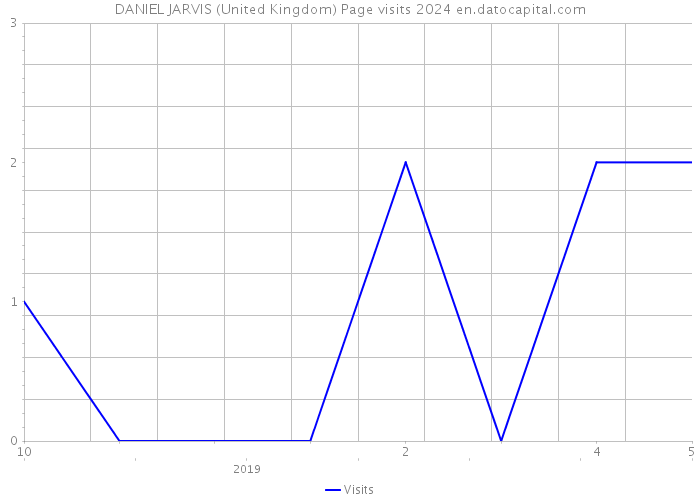 DANIEL JARVIS (United Kingdom) Page visits 2024 