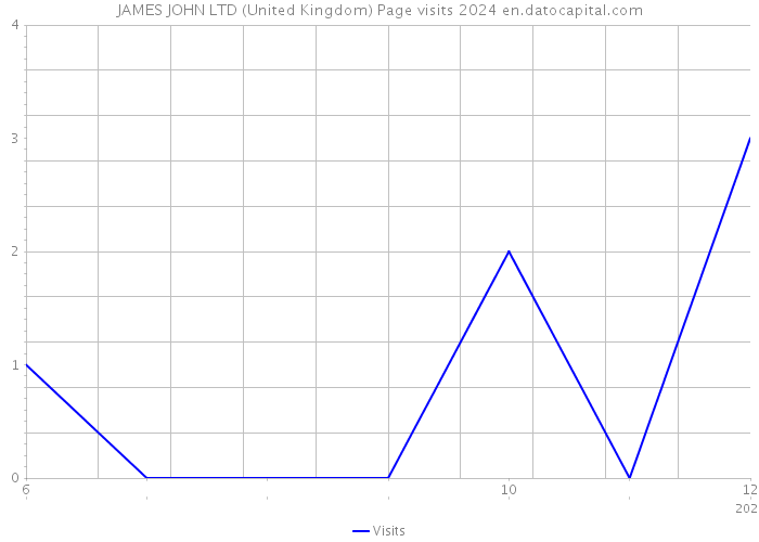 JAMES JOHN LTD (United Kingdom) Page visits 2024 