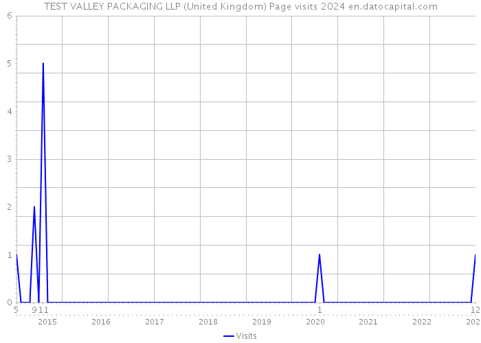 TEST VALLEY PACKAGING LLP (United Kingdom) Page visits 2024 
