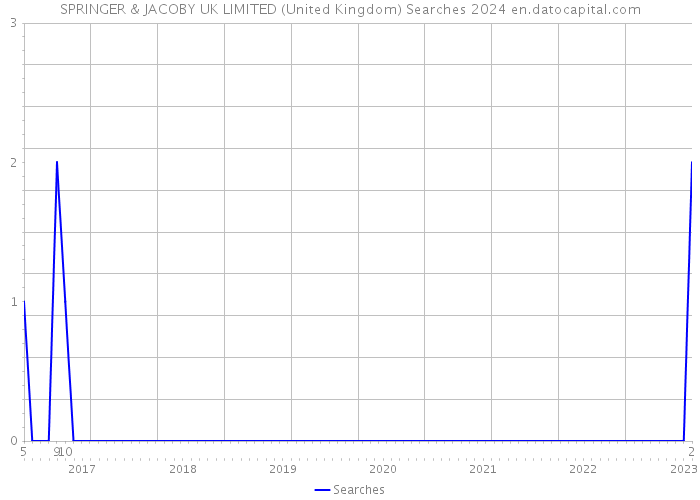 SPRINGER & JACOBY UK LIMITED (United Kingdom) Searches 2024 