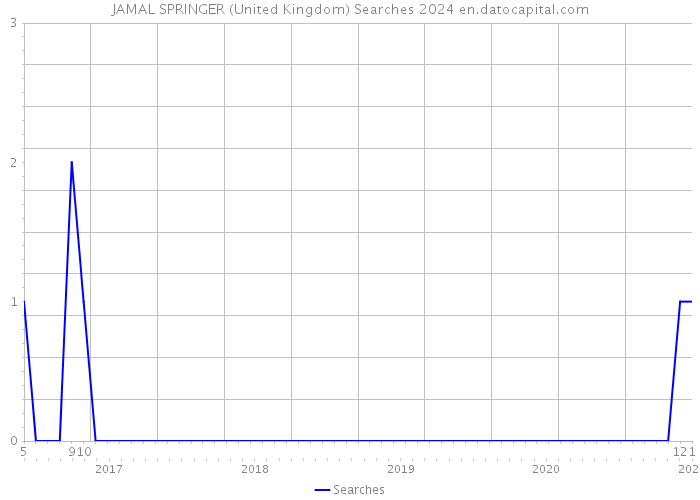 JAMAL SPRINGER (United Kingdom) Searches 2024 