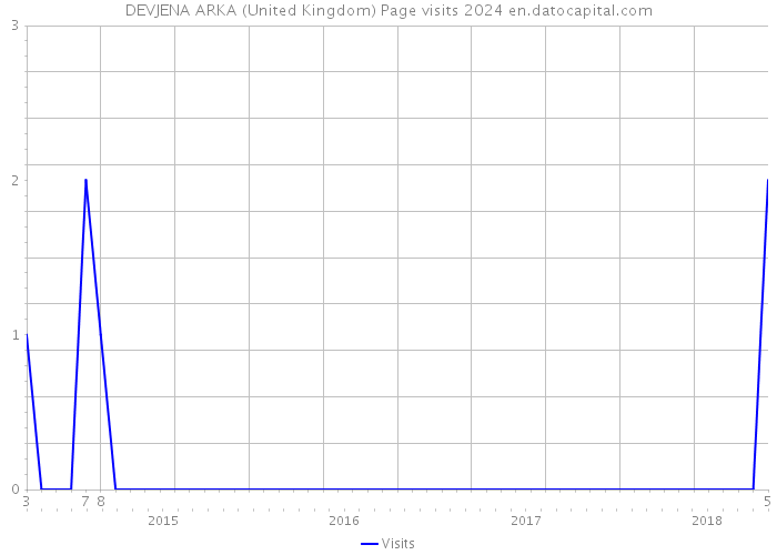 DEVJENA ARKA (United Kingdom) Page visits 2024 