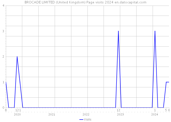 BROCADE LIMITED (United Kingdom) Page visits 2024 