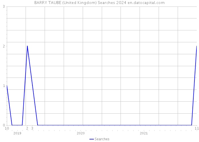 BARRY TAUBE (United Kingdom) Searches 2024 