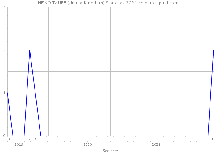 HEIKO TAUBE (United Kingdom) Searches 2024 