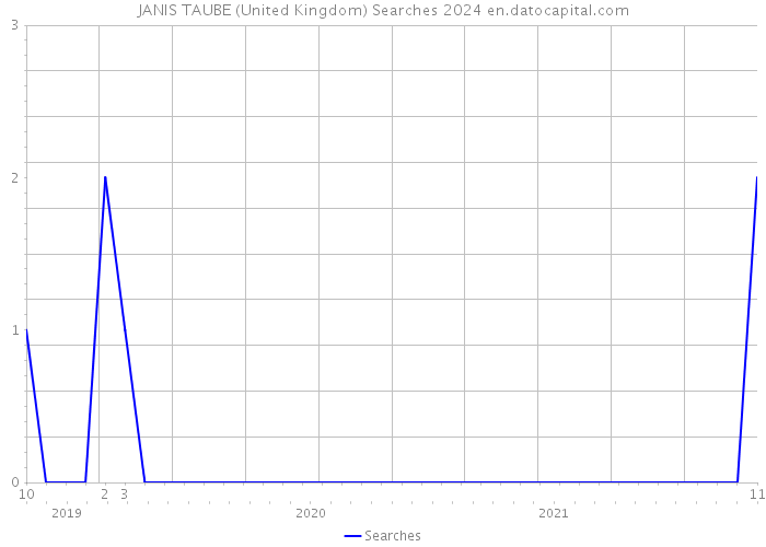 JANIS TAUBE (United Kingdom) Searches 2024 