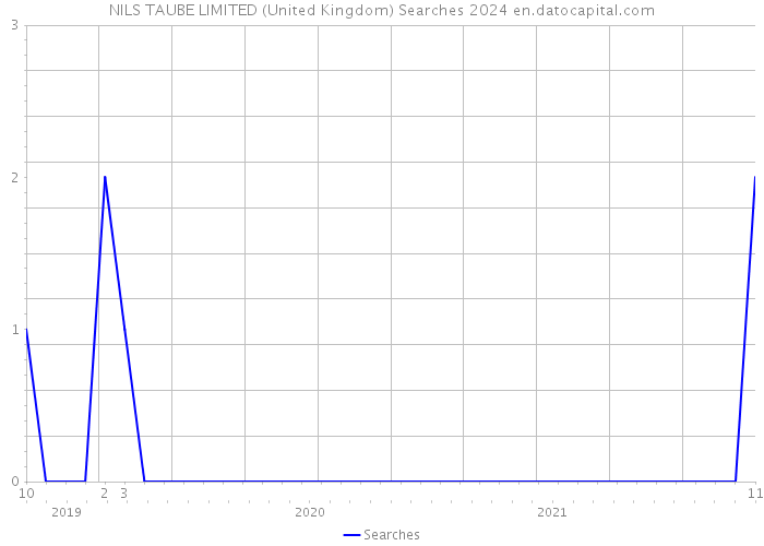 NILS TAUBE LIMITED (United Kingdom) Searches 2024 