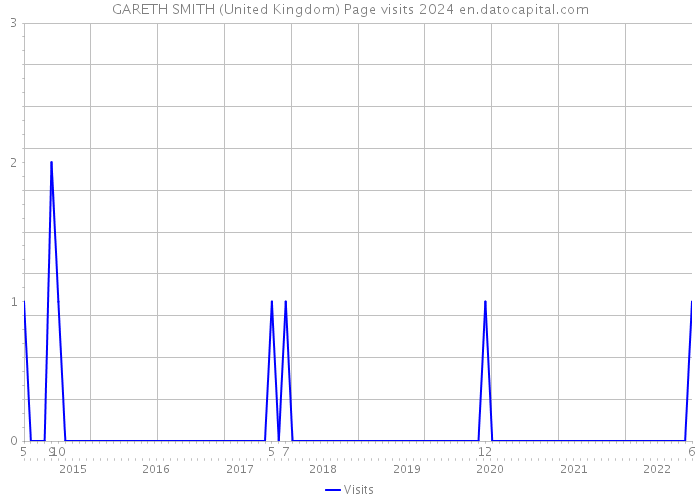 GARETH SMITH (United Kingdom) Page visits 2024 