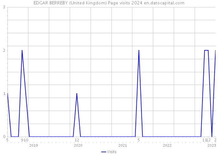 EDGAR BERREBY (United Kingdom) Page visits 2024 