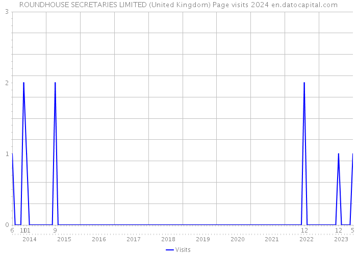 ROUNDHOUSE SECRETARIES LIMITED (United Kingdom) Page visits 2024 