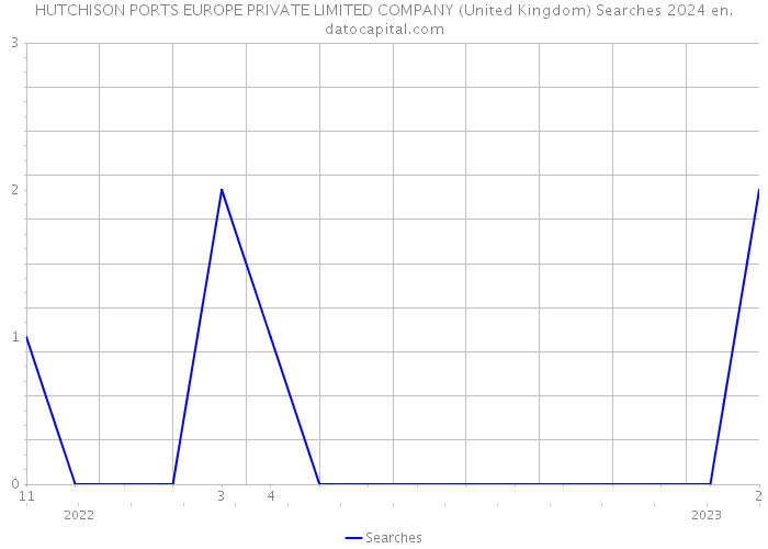 HUTCHISON PORTS EUROPE PRIVATE LIMITED COMPANY (United Kingdom) Searches 2024 