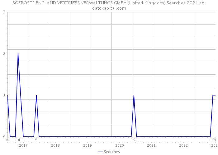 BOFROST* ENGLAND VERTRIEBS VERWALTUNGS GMBH (United Kingdom) Searches 2024 