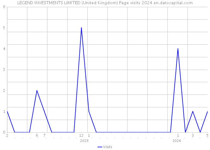 LEGEND INVESTMENTS LIMITED (United Kingdom) Page visits 2024 