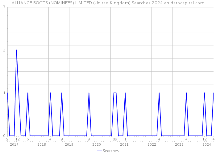 ALLIANCE BOOTS (NOMINEES) LIMITED (United Kingdom) Searches 2024 