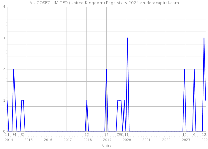 AU COSEC LIMITED (United Kingdom) Page visits 2024 