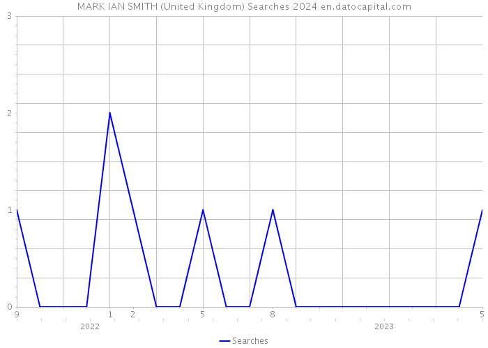 MARK IAN SMITH (United Kingdom) Searches 2024 