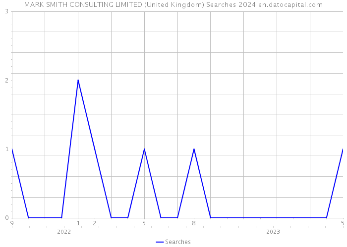 MARK SMITH CONSULTING LIMITED (United Kingdom) Searches 2024 