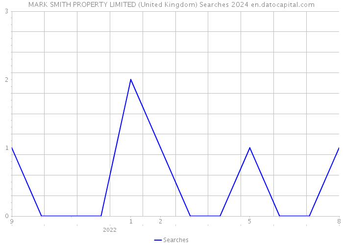 MARK SMITH PROPERTY LIMITED (United Kingdom) Searches 2024 