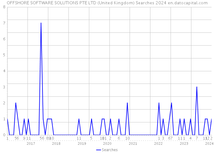 OFFSHORE SOFTWARE SOLUTIONS PTE LTD (United Kingdom) Searches 2024 