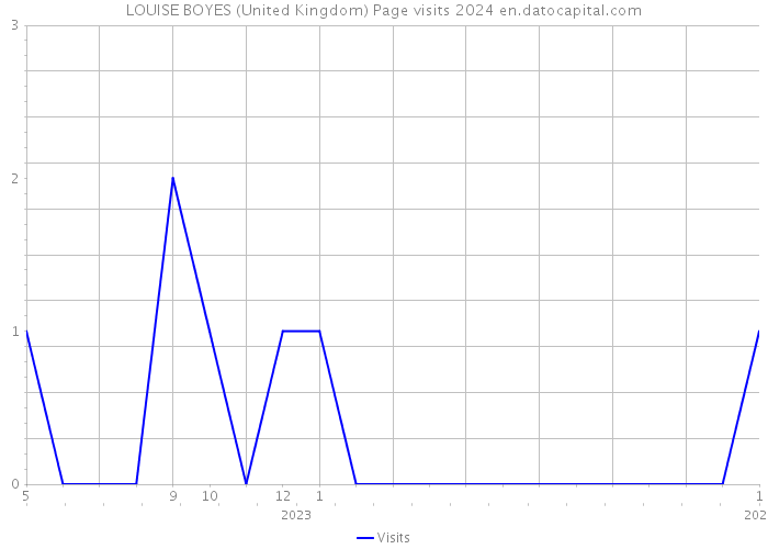 LOUISE BOYES (United Kingdom) Page visits 2024 