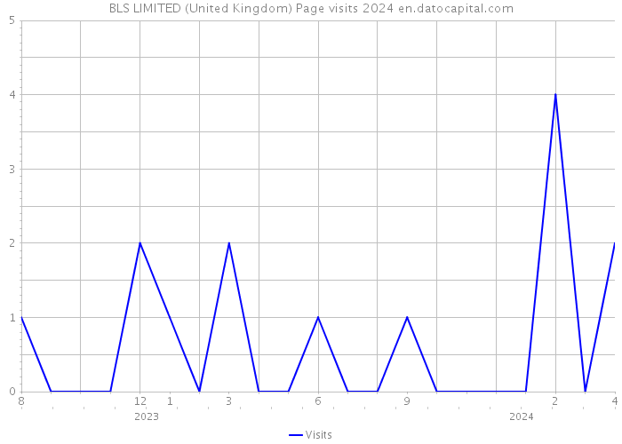 BLS LIMITED (United Kingdom) Page visits 2024 