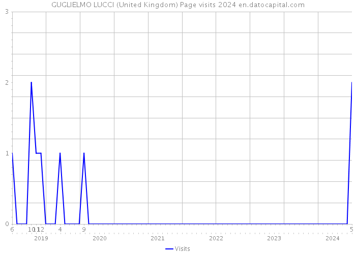 GUGLIELMO LUCCI (United Kingdom) Page visits 2024 