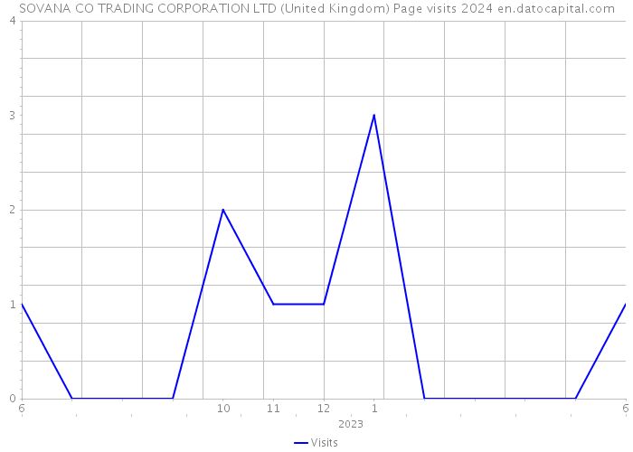 SOVANA CO TRADING CORPORATION LTD (United Kingdom) Page visits 2024 