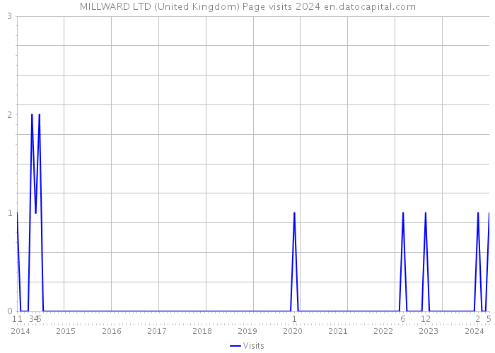 MILLWARD LTD (United Kingdom) Page visits 2024 