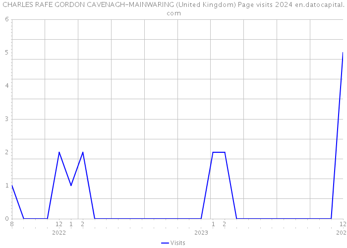 CHARLES RAFE GORDON CAVENAGH-MAINWARING (United Kingdom) Page visits 2024 