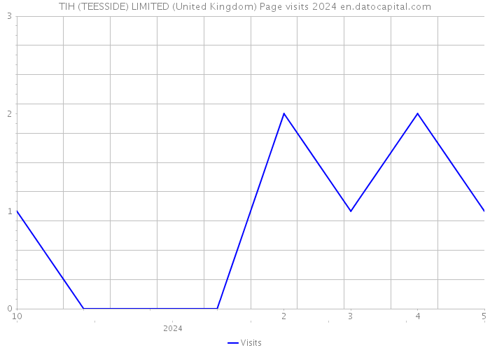 TIH (TEESSIDE) LIMITED (United Kingdom) Page visits 2024 