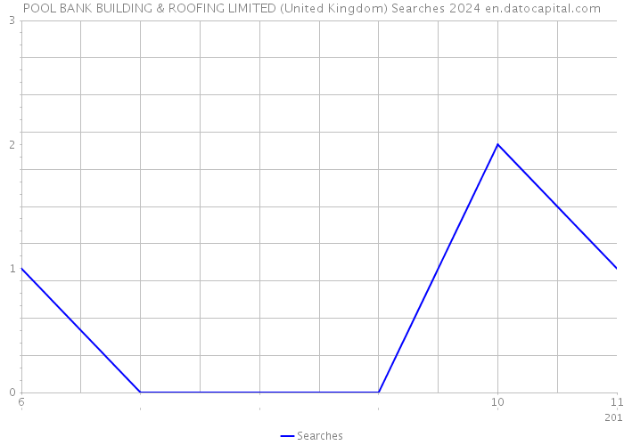 POOL BANK BUILDING & ROOFING LIMITED (United Kingdom) Searches 2024 