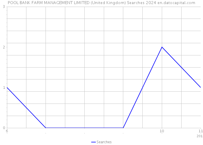 POOL BANK FARM MANAGEMENT LIMITED (United Kingdom) Searches 2024 