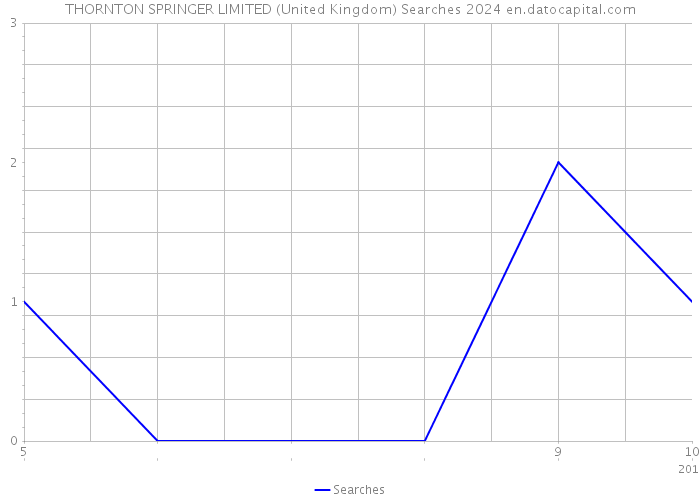 THORNTON SPRINGER LIMITED (United Kingdom) Searches 2024 