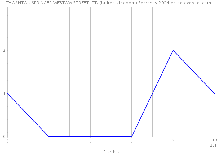 THORNTON SPRINGER WESTOW STREET LTD (United Kingdom) Searches 2024 