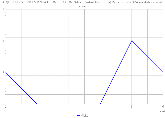 ADJUSTING SERVICES PRIVATE LIMITED COMPANY (United Kingdom) Page visits 2024 
