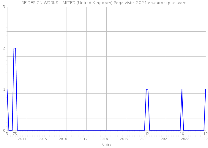 RE DESIGN WORKS LIMITED (United Kingdom) Page visits 2024 