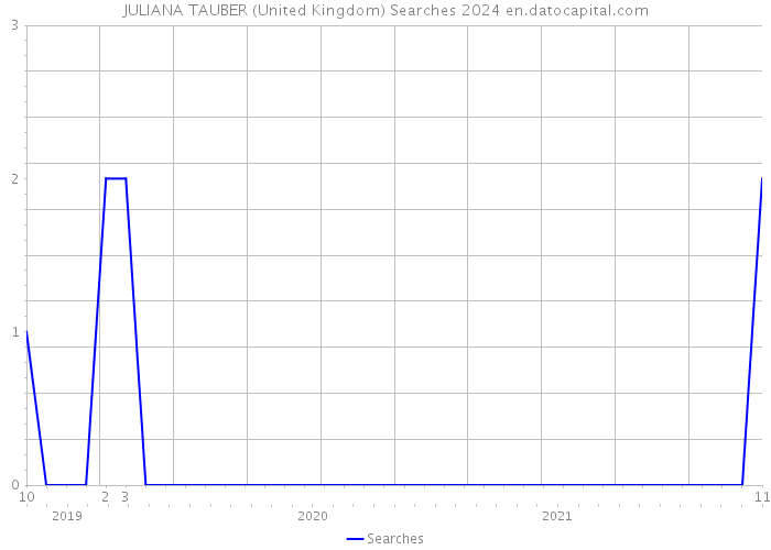 JULIANA TAUBER (United Kingdom) Searches 2024 