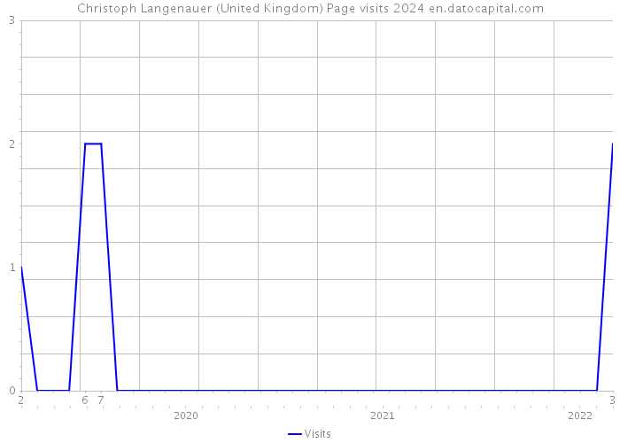 Christoph Langenauer (United Kingdom) Page visits 2024 