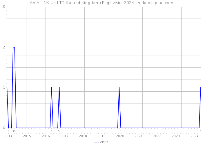 AVIA LINK UK LTD (United Kingdom) Page visits 2024 