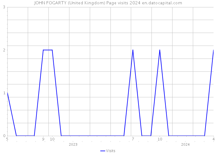 JOHN FOGARTY (United Kingdom) Page visits 2024 