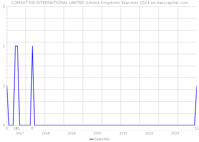 COMSAT RSI INTERNATIONAL LIMITED (United Kingdom) Searches 2024 
