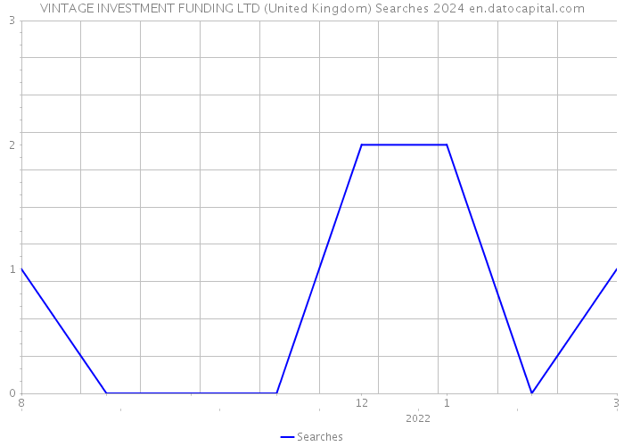 VINTAGE INVESTMENT FUNDING LTD (United Kingdom) Searches 2024 