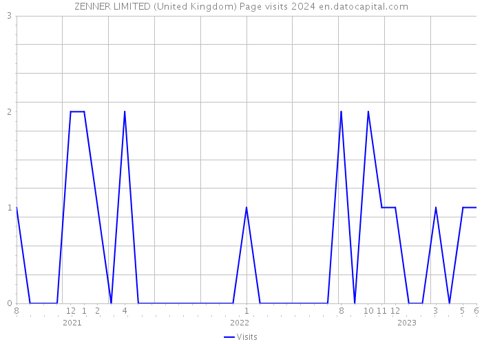 ZENNER LIMITED (United Kingdom) Page visits 2024 