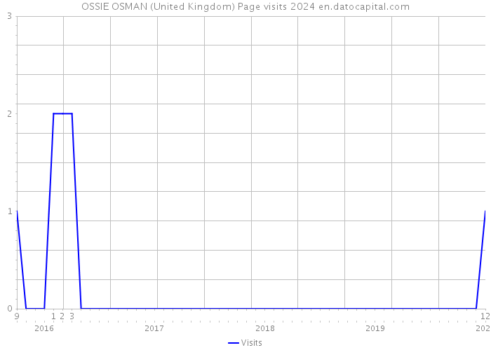 OSSIE OSMAN (United Kingdom) Page visits 2024 