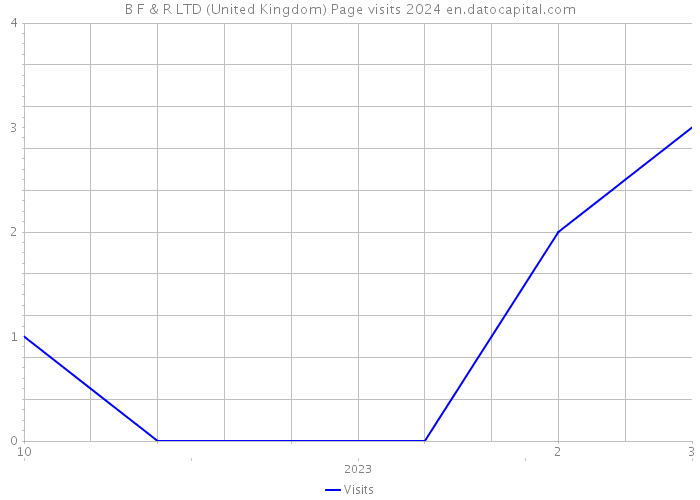 B F & R LTD (United Kingdom) Page visits 2024 