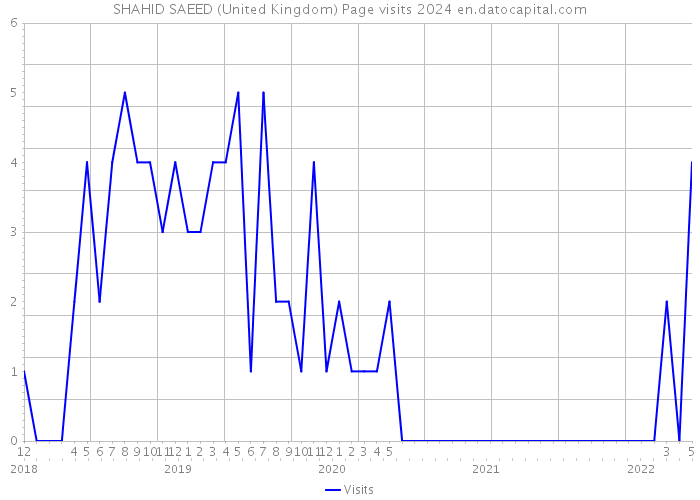 SHAHID SAEED (United Kingdom) Page visits 2024 
