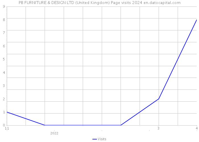 PB FURNITURE & DESIGN LTD (United Kingdom) Page visits 2024 