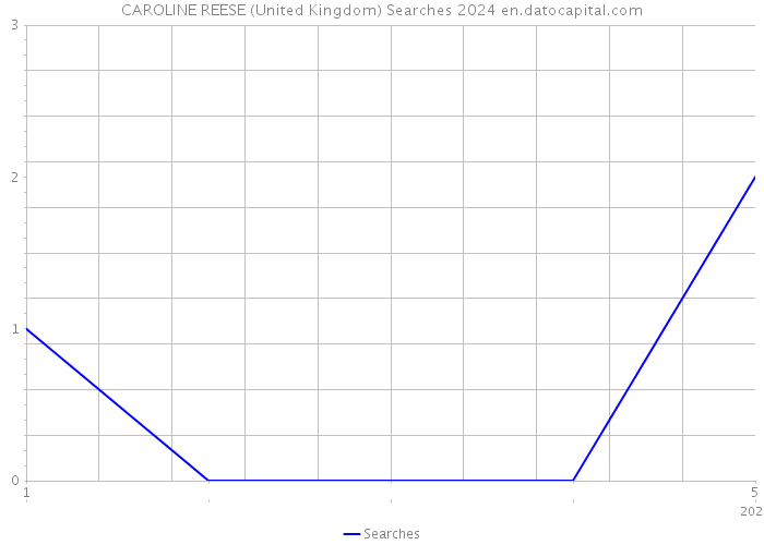 CAROLINE REESE (United Kingdom) Searches 2024 