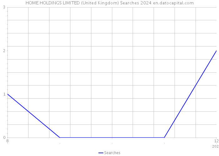 HOME HOLDINGS LIMITED (United Kingdom) Searches 2024 