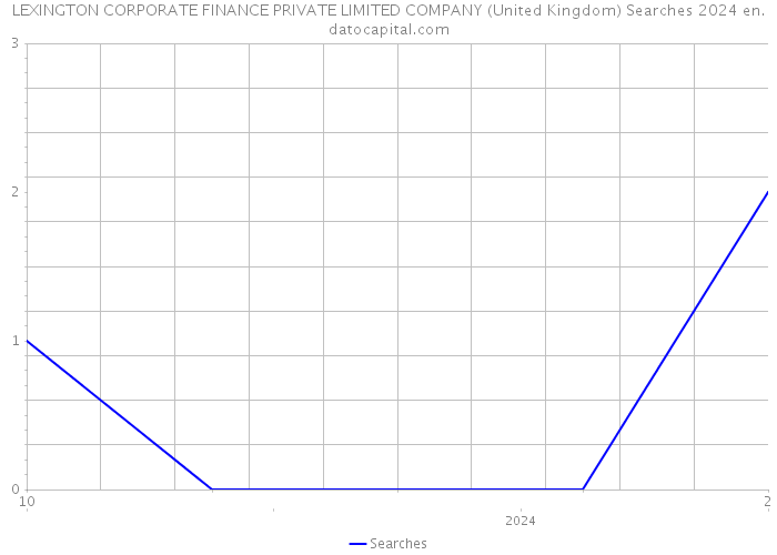 LEXINGTON CORPORATE FINANCE PRIVATE LIMITED COMPANY (United Kingdom) Searches 2024 